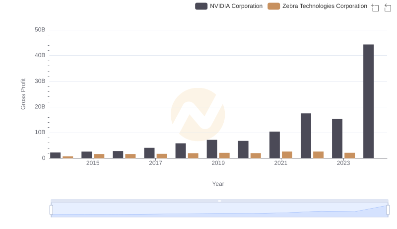 Key Insights on Gross Profit: NVIDIA Corporation vs Zebra Technologies Corporation