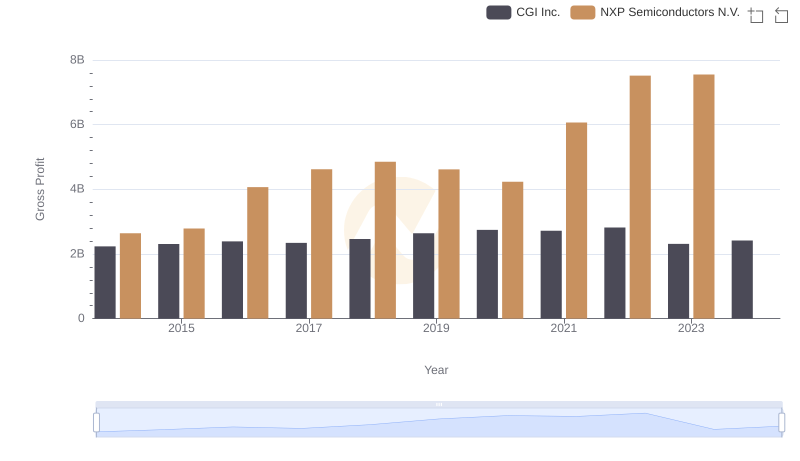 Key Insights on Gross Profit: NXP Semiconductors N.V. vs CGI Inc.