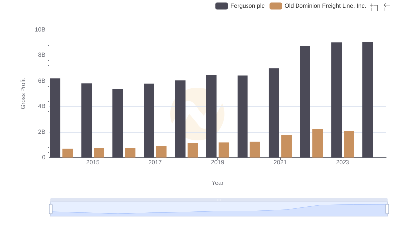 Key Insights on Gross Profit: Old Dominion Freight Line, Inc. vs Ferguson plc