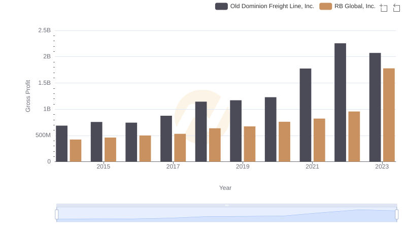 Key Insights on Gross Profit: Old Dominion Freight Line, Inc. vs RB Global, Inc.