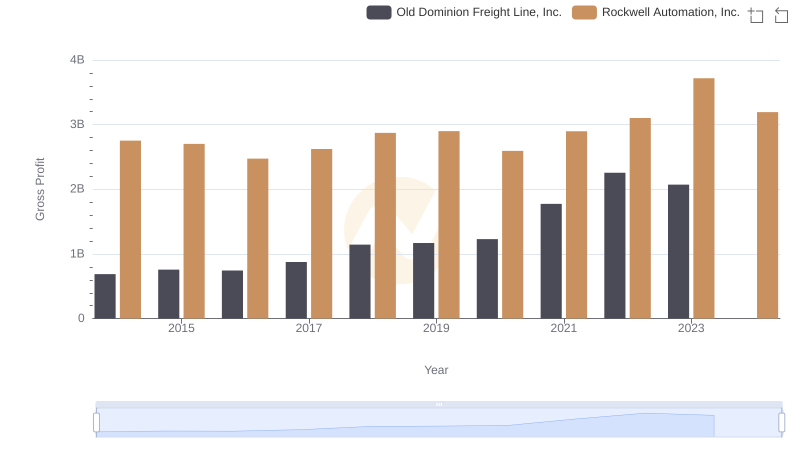 Key Insights on Gross Profit: Old Dominion Freight Line, Inc. vs Rockwell Automation, Inc.
