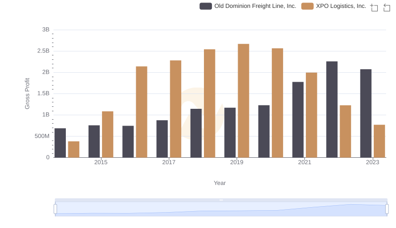 Key Insights on Gross Profit: Old Dominion Freight Line, Inc. vs XPO Logistics, Inc.