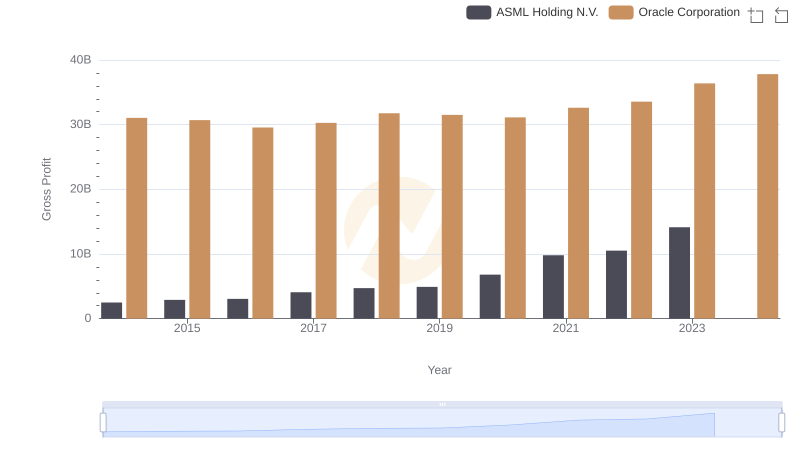 Key Insights on Gross Profit: Oracle Corporation vs ASML Holding N.V.