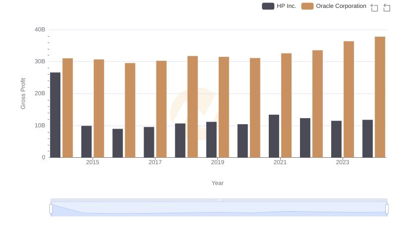 Key Insights on Gross Profit: Oracle Corporation vs HP Inc.