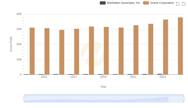 Key Insights on Gross Profit: Oracle Corporation vs Manhattan Associates, Inc.