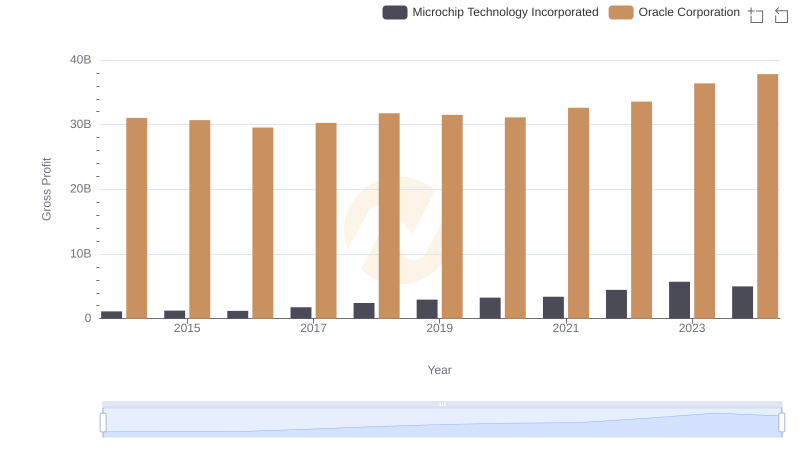 Key Insights on Gross Profit: Oracle Corporation vs Microchip Technology Incorporated