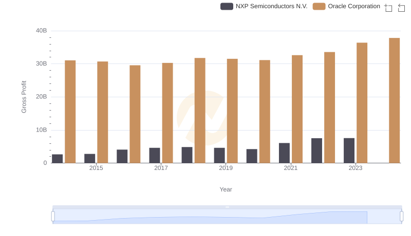 Key Insights on Gross Profit: Oracle Corporation vs NXP Semiconductors N.V.