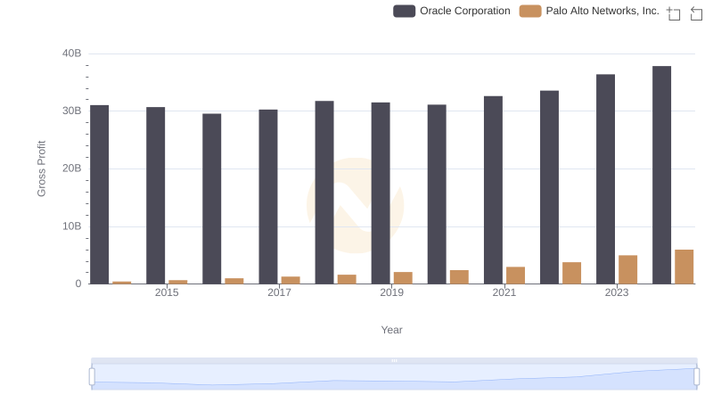 Key Insights on Gross Profit: Oracle Corporation vs Palo Alto Networks, Inc.