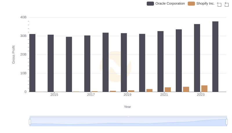 Key Insights on Gross Profit: Oracle Corporation vs Shopify Inc.