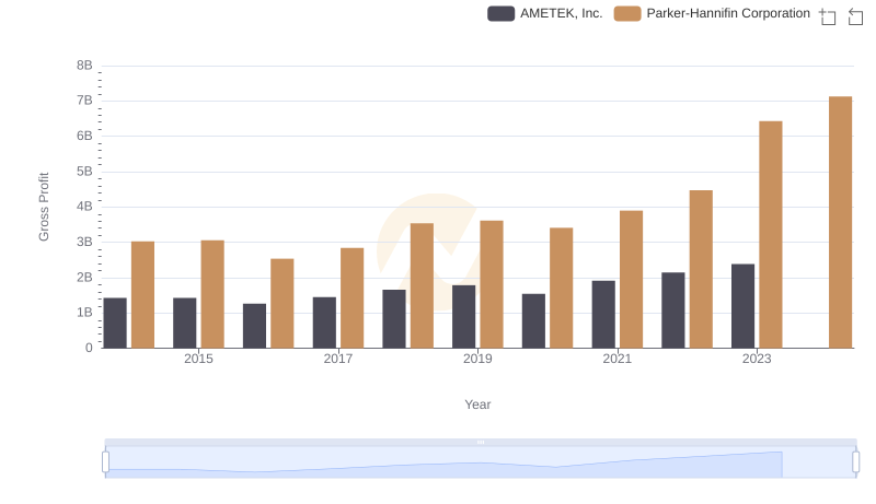 Key Insights on Gross Profit: Parker-Hannifin Corporation vs AMETEK, Inc.