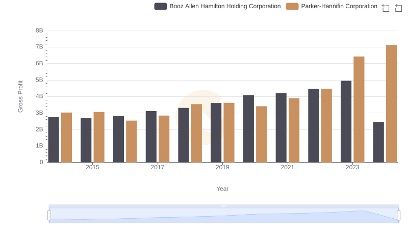 Key Insights on Gross Profit: Parker-Hannifin Corporation vs Booz Allen Hamilton Holding Corporation