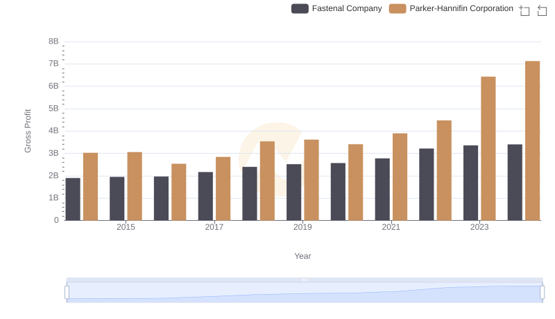 Key Insights on Gross Profit: Parker-Hannifin Corporation vs Fastenal Company
