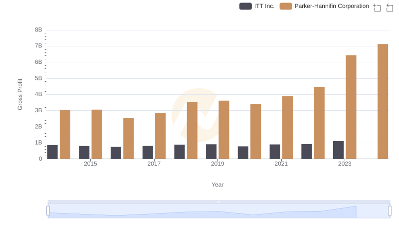 Key Insights on Gross Profit: Parker-Hannifin Corporation vs ITT Inc.