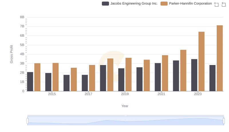 Key Insights on Gross Profit: Parker-Hannifin Corporation vs Jacobs Engineering Group Inc.
