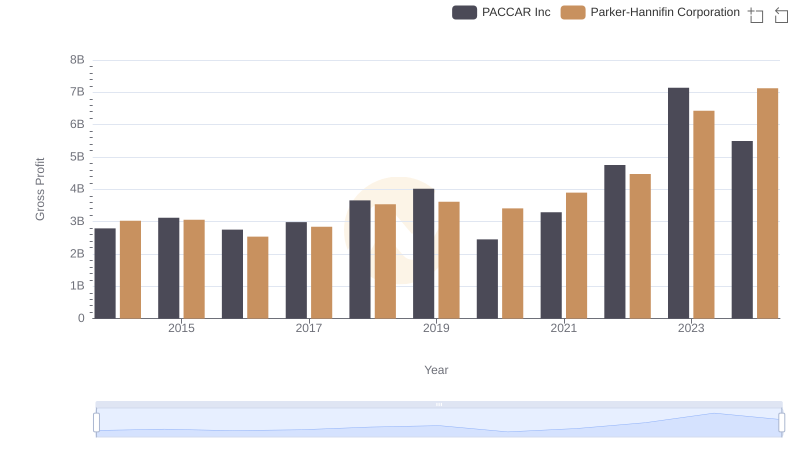 Key Insights on Gross Profit: Parker-Hannifin Corporation vs PACCAR Inc