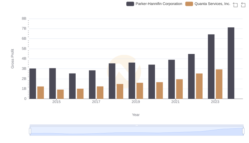 Key Insights on Gross Profit: Parker-Hannifin Corporation vs Quanta Services, Inc.