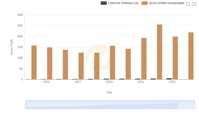 Key Insights on Gross Profit: QUALCOMM Incorporated vs CyberArk Software Ltd.