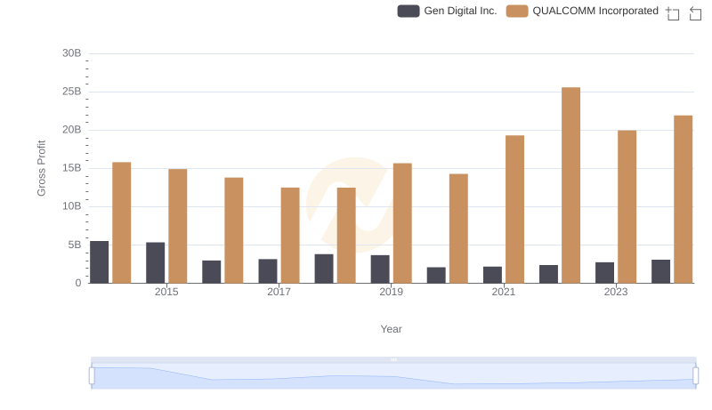 Key Insights on Gross Profit: QUALCOMM Incorporated vs Gen Digital Inc.