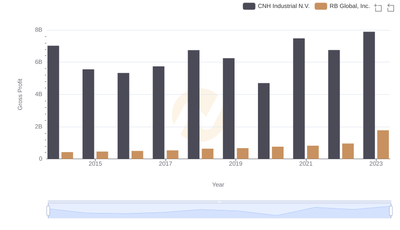 Key Insights on Gross Profit: RB Global, Inc. vs CNH Industrial N.V.