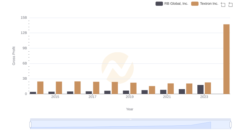 Key Insights on Gross Profit: RB Global, Inc. vs Textron Inc.