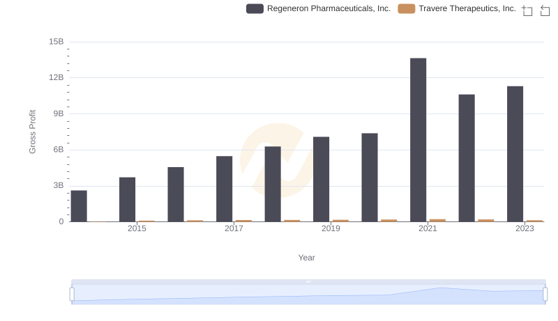 Key Insights on Gross Profit: Regeneron Pharmaceuticals, Inc. vs Travere Therapeutics, Inc.
