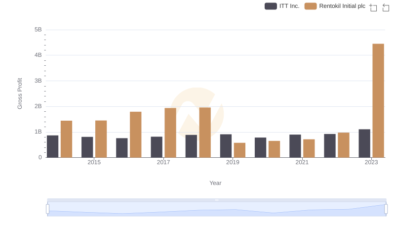 Key Insights on Gross Profit: Rentokil Initial plc vs ITT Inc.