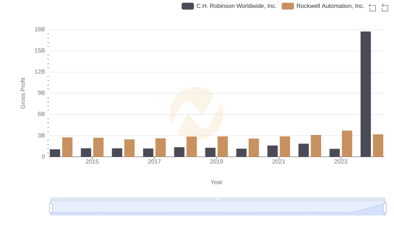 Key Insights on Gross Profit: Rockwell Automation, Inc. vs C.H. Robinson Worldwide, Inc.