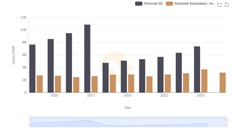 Key Insights on Gross Profit: Rockwell Automation, Inc. vs Ferrovial SE