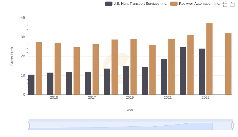 Key Insights on Gross Profit: Rockwell Automation, Inc. vs J.B. Hunt Transport Services, Inc.