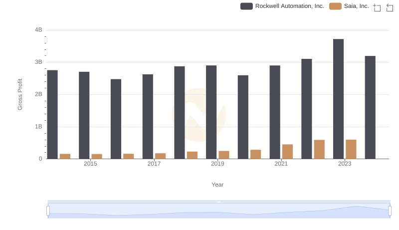 Key Insights on Gross Profit: Rockwell Automation, Inc. vs Saia, Inc.