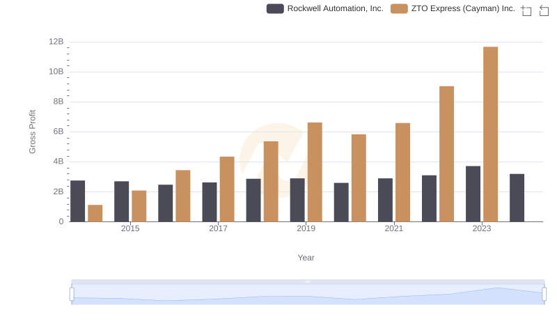 Key Insights on Gross Profit: Rockwell Automation, Inc. vs ZTO Express (Cayman) Inc.