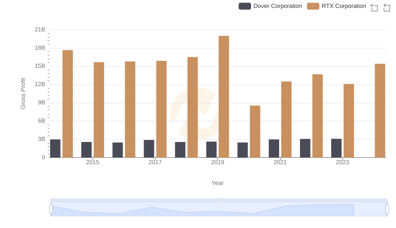 Key Insights on Gross Profit: RTX Corporation vs Dover Corporation