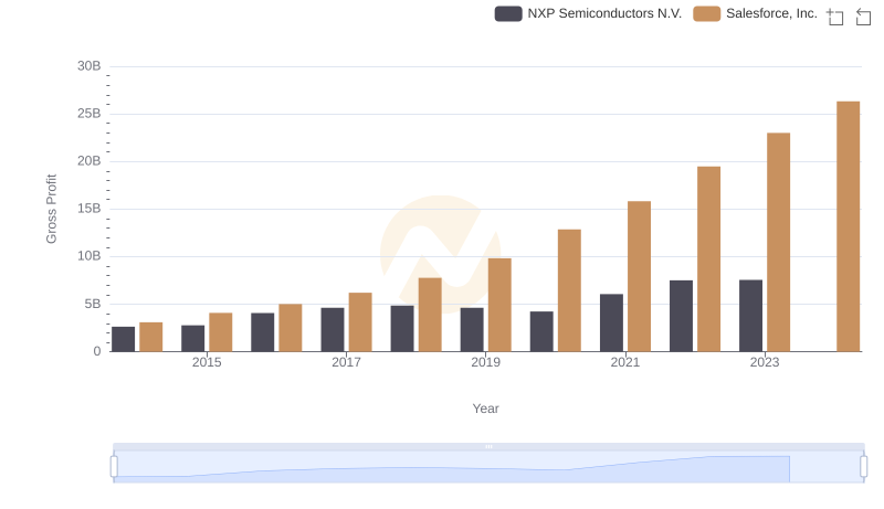 Key Insights on Gross Profit: Salesforce, Inc. vs NXP Semiconductors N.V.