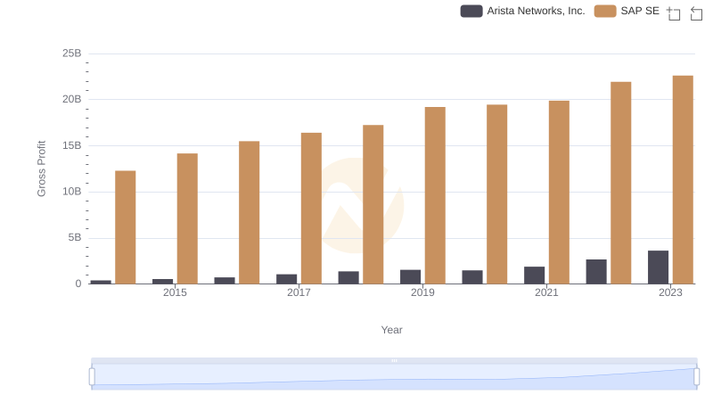 Key Insights on Gross Profit: SAP SE vs Arista Networks, Inc.