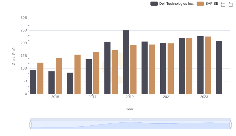Key Insights on Gross Profit: SAP SE vs Dell Technologies Inc.