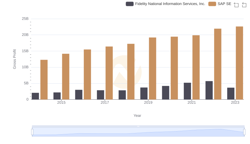 Key Insights on Gross Profit: SAP SE vs Fidelity National Information Services, Inc.