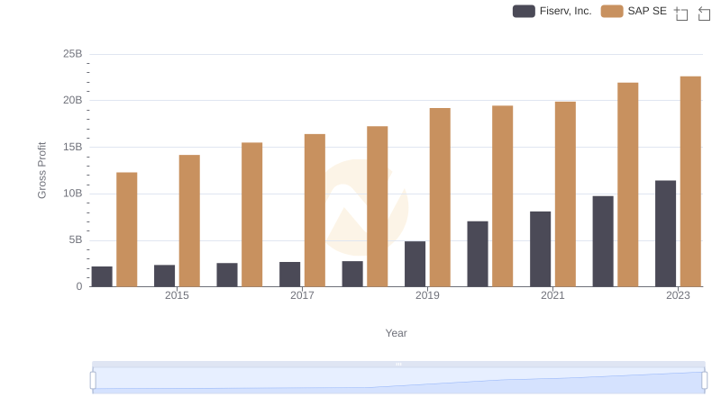 Key Insights on Gross Profit: SAP SE vs Fiserv, Inc.