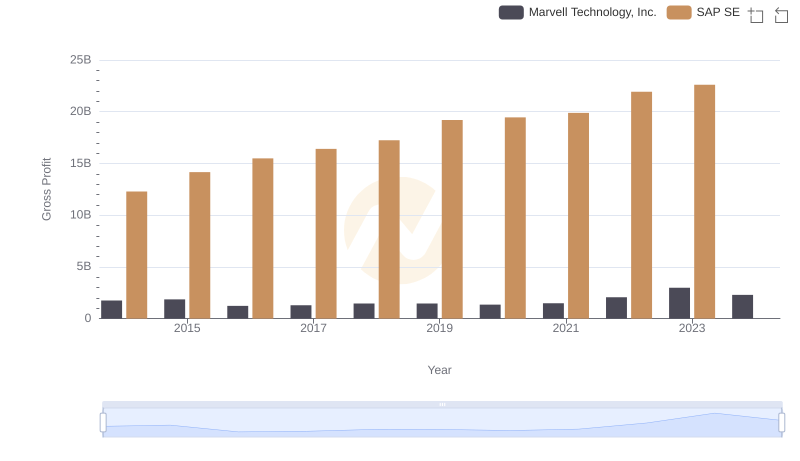 Key Insights on Gross Profit: SAP SE vs Marvell Technology, Inc.