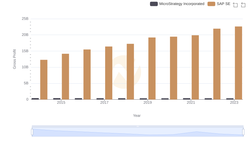Key Insights on Gross Profit: SAP SE vs MicroStrategy Incorporated