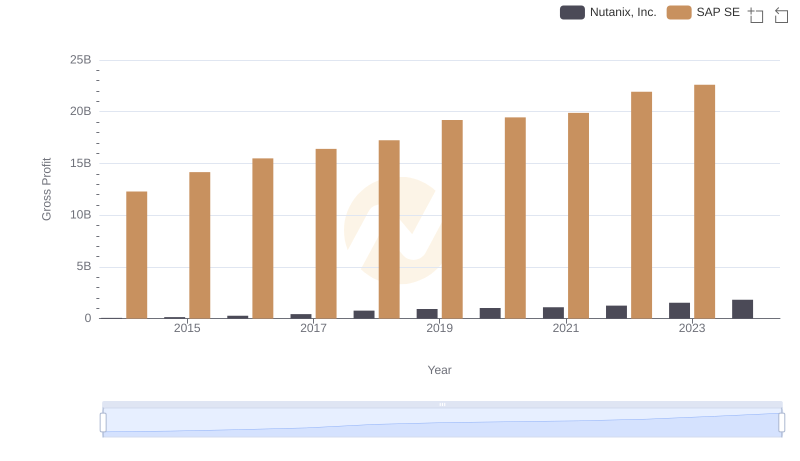Key Insights on Gross Profit: SAP SE vs Nutanix, Inc.