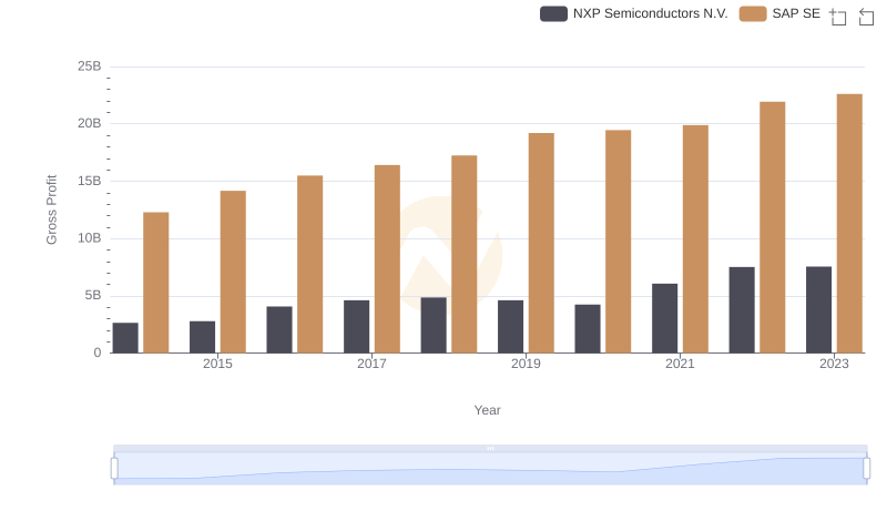 Key Insights on Gross Profit: SAP SE vs NXP Semiconductors N.V.