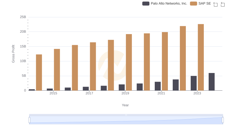 Key Insights on Gross Profit: SAP SE vs Palo Alto Networks, Inc.