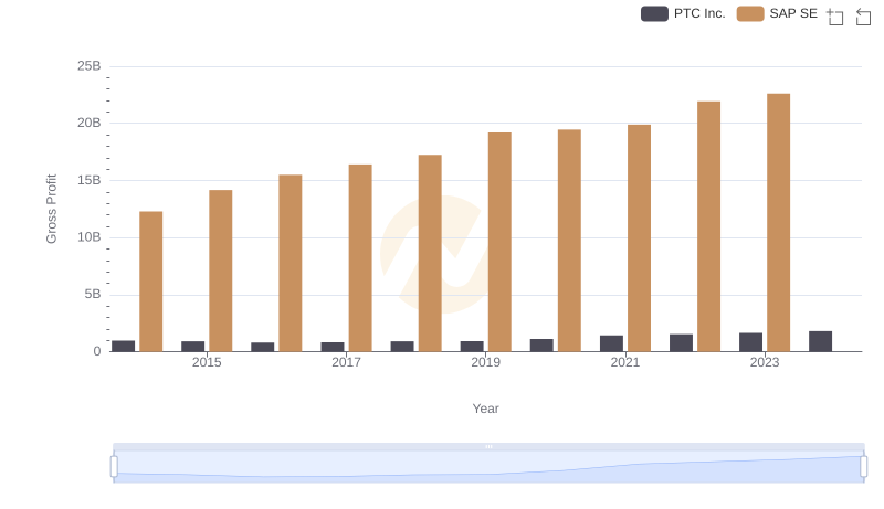 Key Insights on Gross Profit: SAP SE vs PTC Inc.