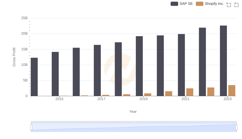 Key Insights on Gross Profit: SAP SE vs Shopify Inc.
