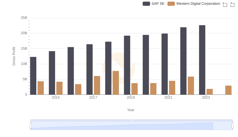 Key Insights on Gross Profit: SAP SE vs Western Digital Corporation