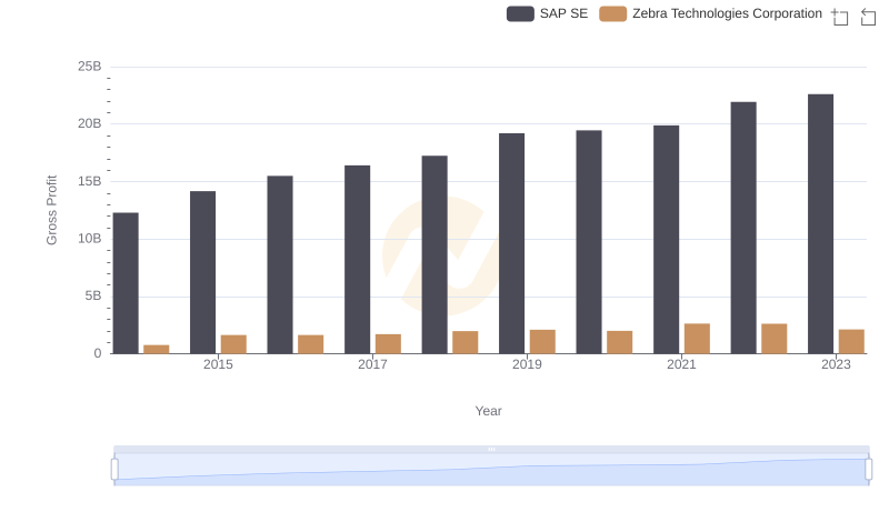 Key Insights on Gross Profit: SAP SE vs Zebra Technologies Corporation