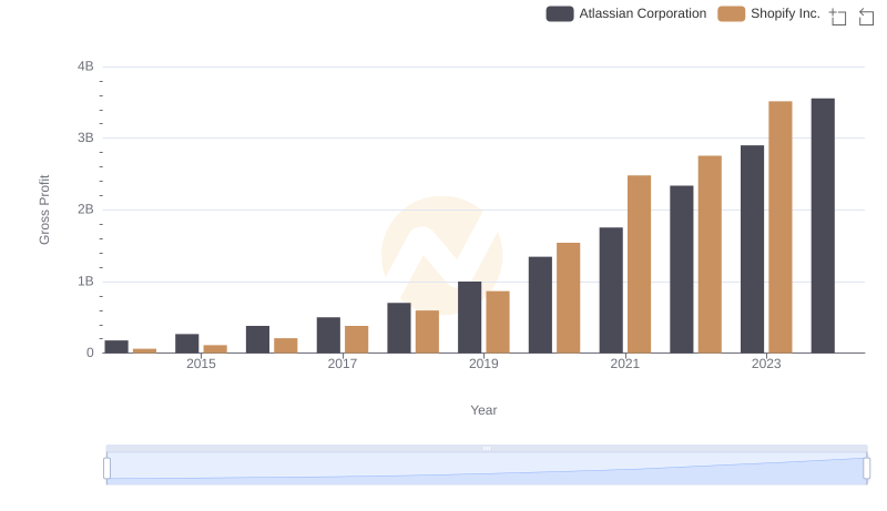 Key Insights on Gross Profit: Shopify Inc. vs Atlassian Corporation