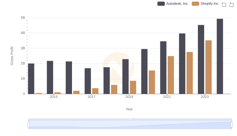 Key Insights on Gross Profit: Shopify Inc. vs Autodesk, Inc.