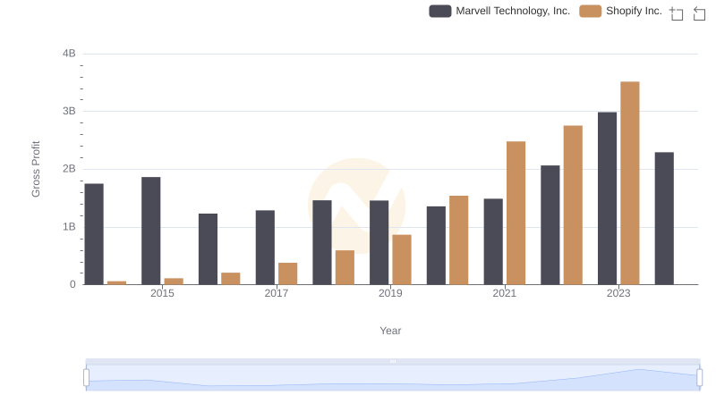 Key Insights on Gross Profit: Shopify Inc. vs Marvell Technology, Inc.