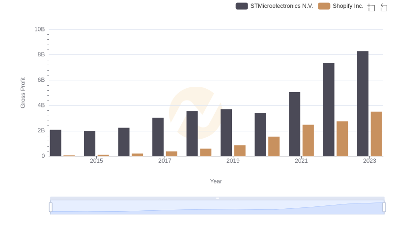 Key Insights on Gross Profit: Shopify Inc. vs STMicroelectronics N.V.